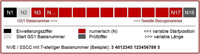 Aufbau der Identifikationsnummer NVE / SSCC Grafik: So ist die NVE / SSCC aufgebaut