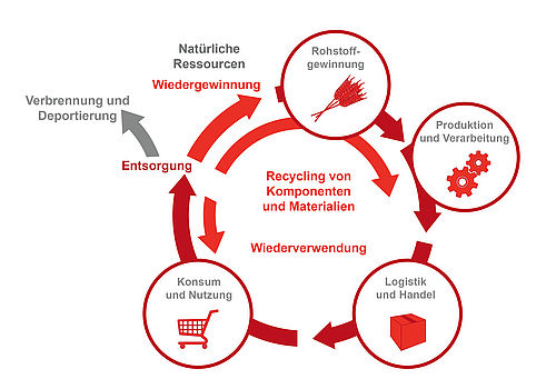 Grafik Kreislaufwirtschaft converted