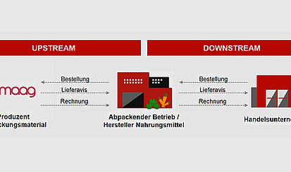 Durchgängige Belegkette vom Produzenten bis zum Handelsunternehmen