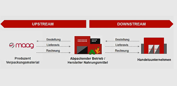 Durchgängige Belegkette vom Produzenten bis zum Handelsunternehmen