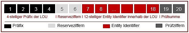 Nummernfolge des 20-stelligen LEI Grafik: So ist der 20-stellige LEI aufgebaut