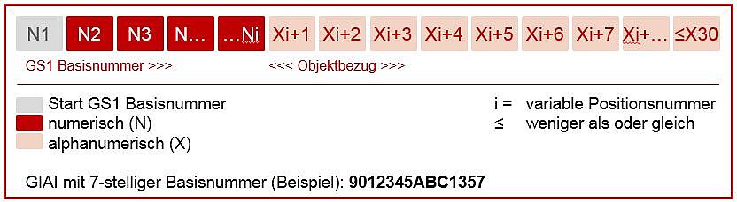 Aufbau der Identifikationsnummer GIAI Grafik: So ist der GIAI aufgebaut