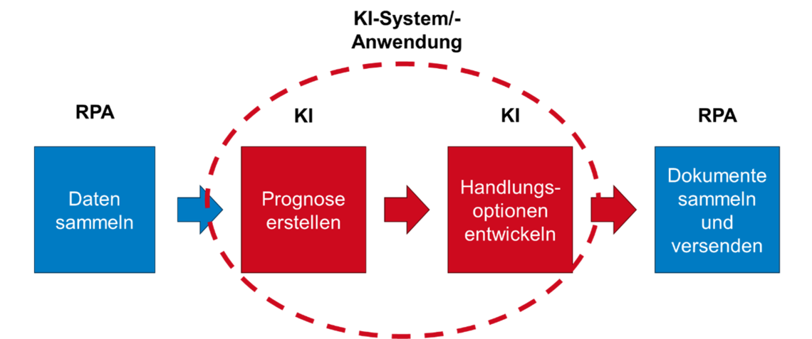 Prognose