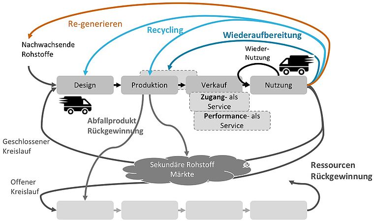Grafik Zirkuläre Wertschöpfung Grafik Zirkuläre Wertschöpfung