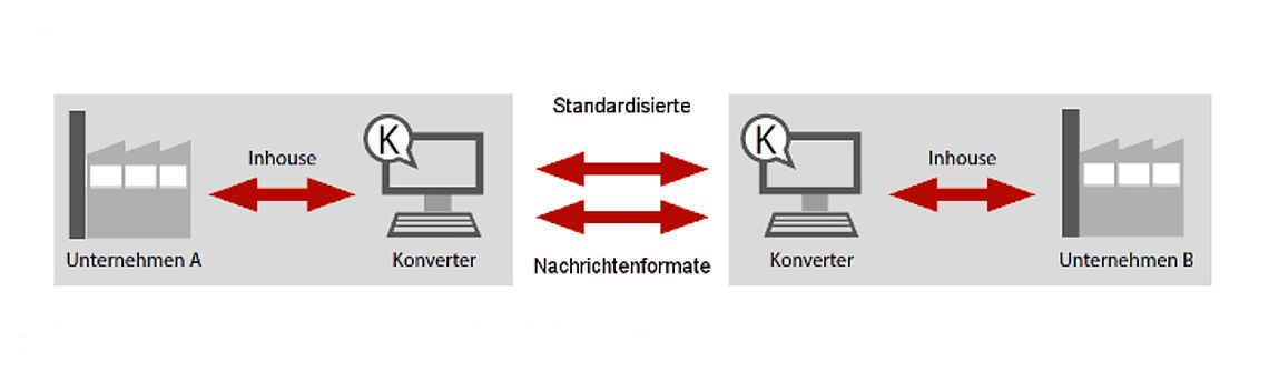 Elektronischer Datenaustausch EDI Elektronischer Datenaustausch EDI