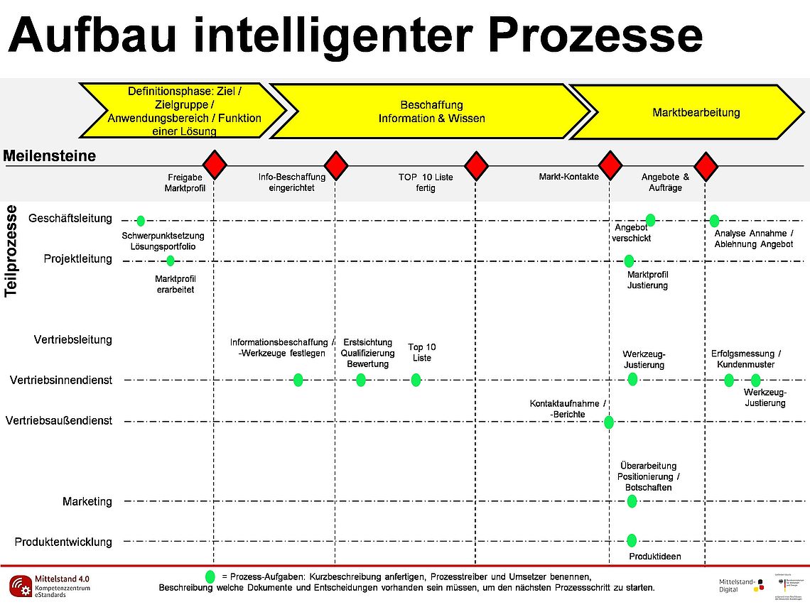 Aufbau intelligenter Prozesse des Ringvergleichs im Unternehmen Aufbau intelligenter Prozesse des Ringvergleichs im Unternehmen