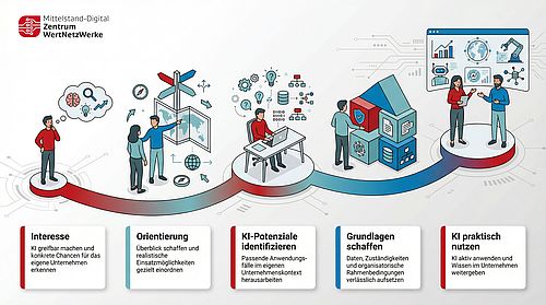 Manus generiertes Bild einer Roadmap