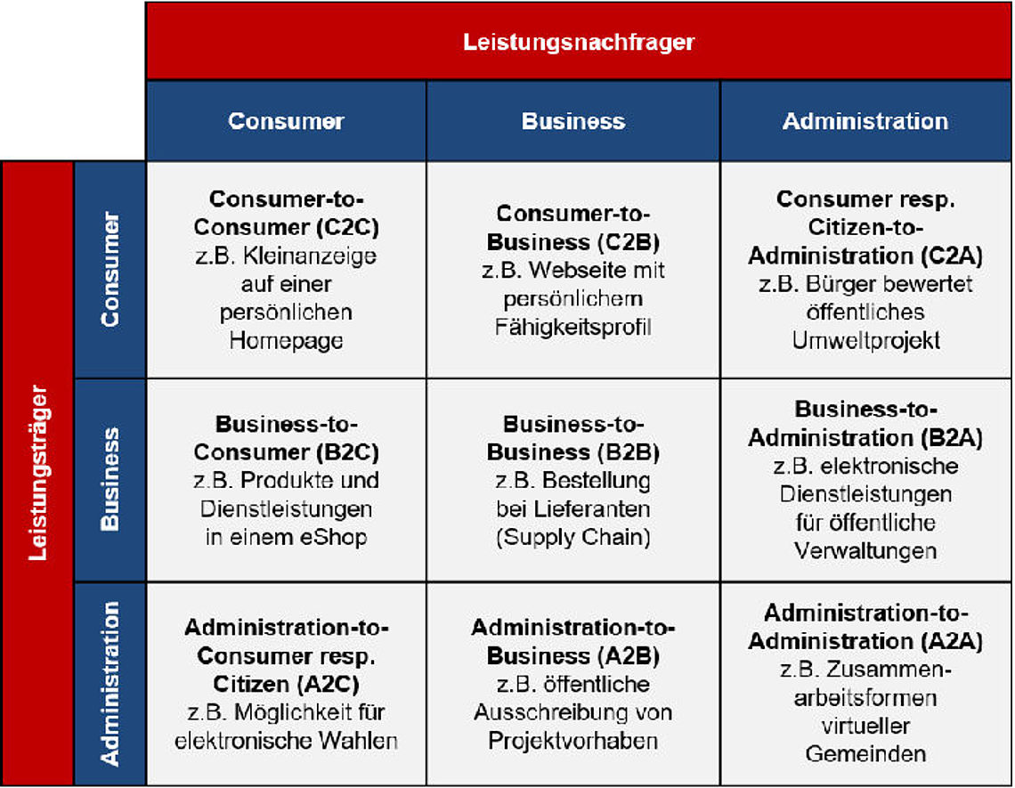 E-Commerce-Grafik E-Commerce Grafik