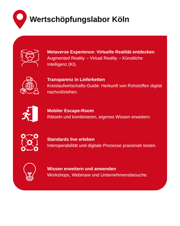 mdz wertnetzwerke infografik wertschoepfungslabore 1