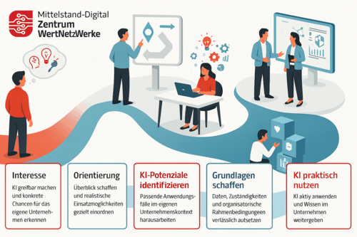 Copilot generiertes Bild einer Roadmap