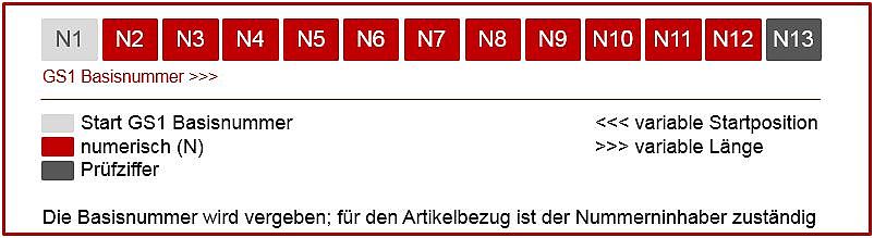 Aufbau der Identifikationsnummer GTIN Grafik: So ist die GTIN aufgebaut