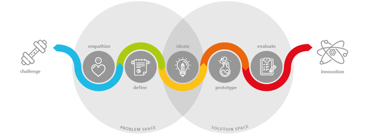 Probier's mal mit Design Thinking - Workshop-Reihe für Einsteigerinnen und Einsteiger