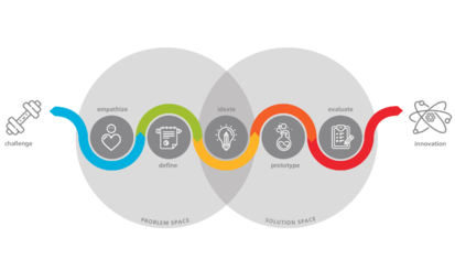 Der Design-Thinking-Prozess nach Fraunhofer FIT