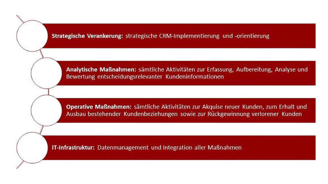 Customer Relationship Management (CRM) Customer Relationship Management (CRM)