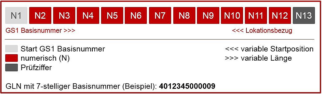 Aufbau der Identifikationsnummer GLN Grafik: So ist die GLN aufgebaut