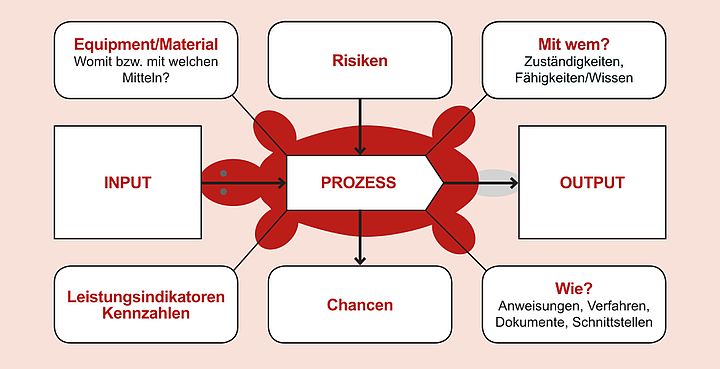 Das Turtel-Diagramm zur Prozessmodellierung