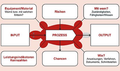 Das Turtel-Diagramm zur Prozessmodellierung