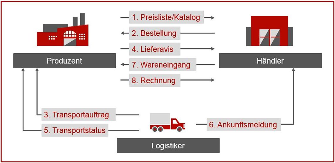 Grafik: GS1 XML-Nachrichten im Kreislauf