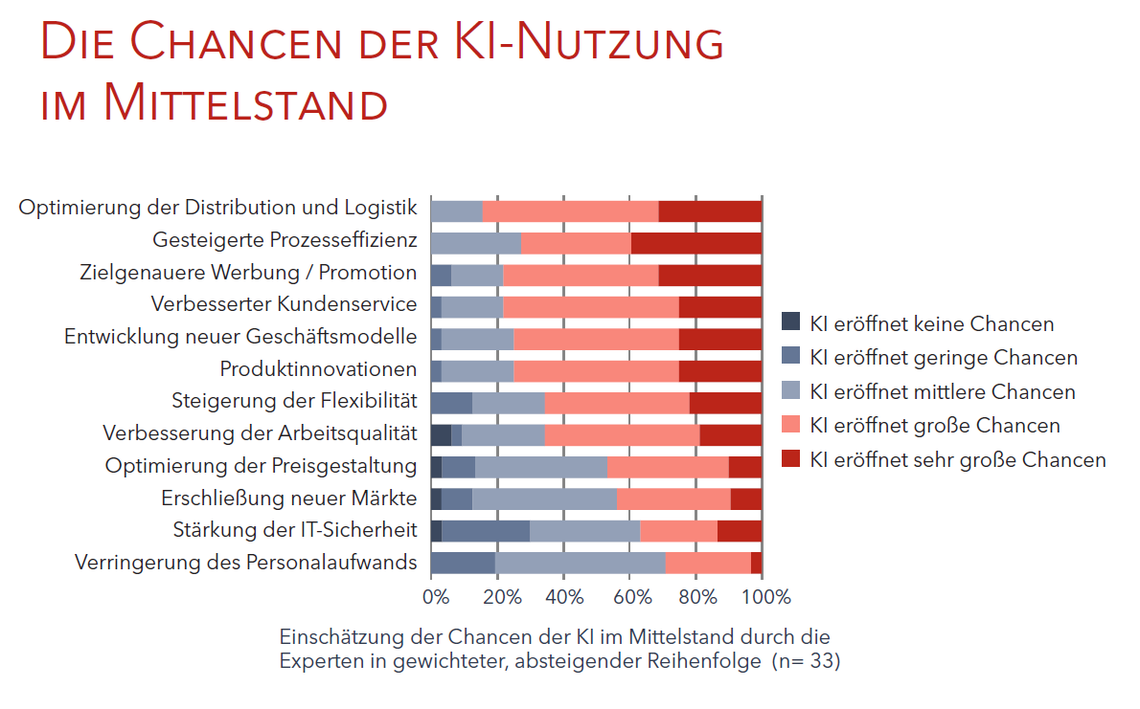 Chancen-KI-bezogene Geschäftsmodelle