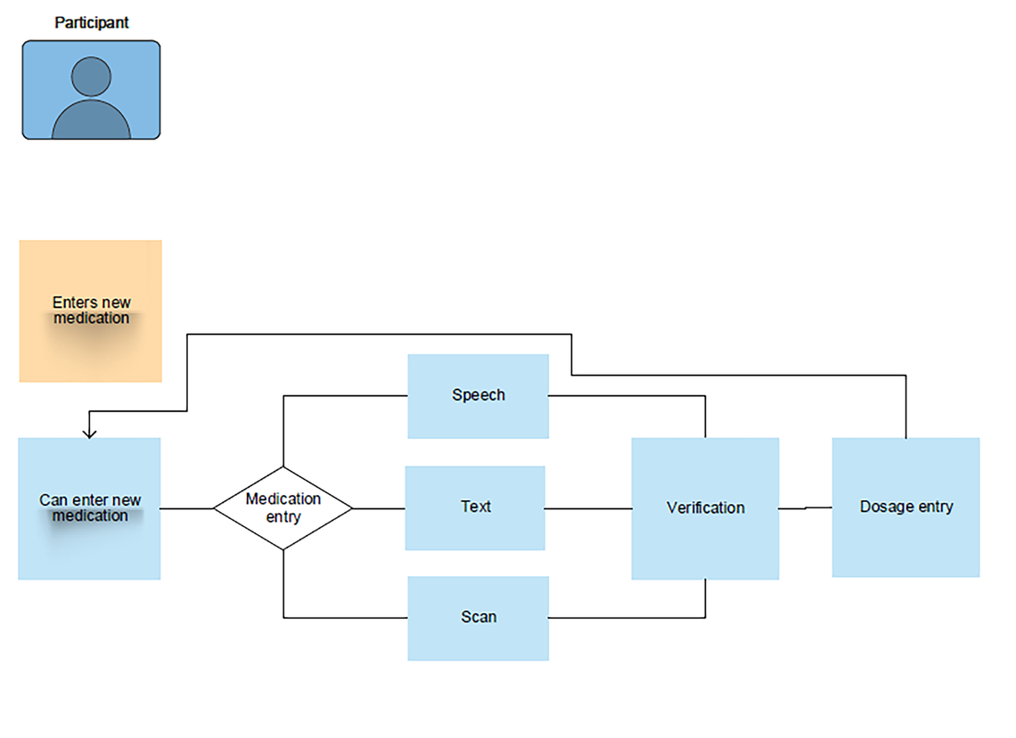 Kompetenzzentrum eStandards Customer Journey