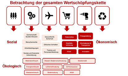 Gesamte Wertschöpfungskette (Supply Chain Management) 