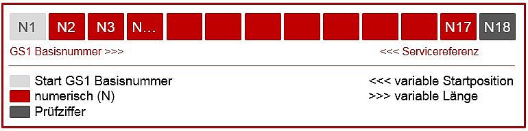 Aufbau der Identifikationsnummer GRSN Grafik: So ist die GSRN aufgebaut