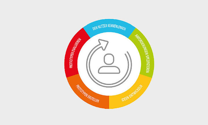 Produktentwicklung mit UCD und Design Thinking