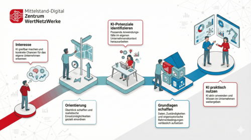 Gemini generiertes Bild einer Roadmap