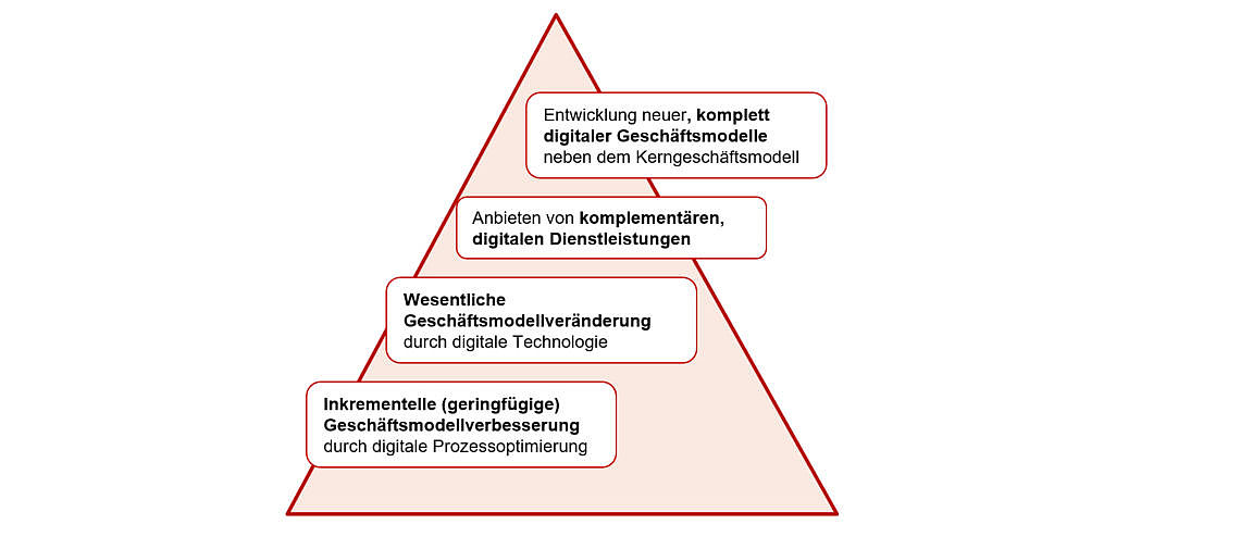 Geschäftsmodellentwicklung