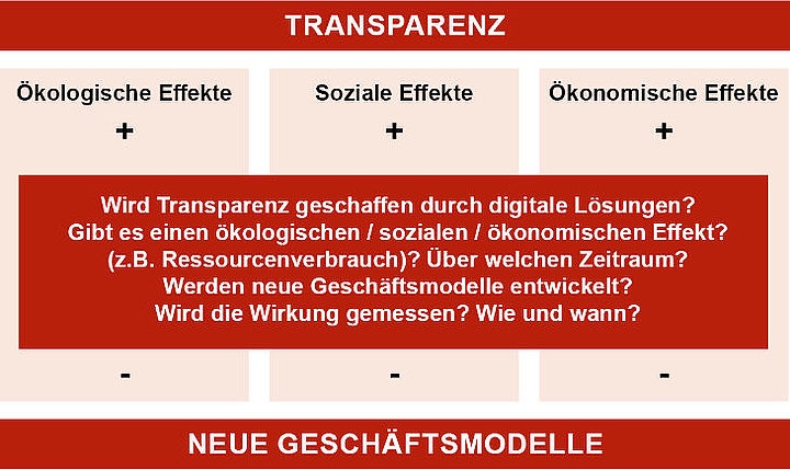 Nachhaltigkeit und Digitalisierung - wie geht das zusammen?