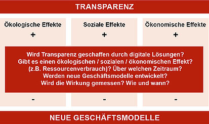 Nachhaltigkeit und Digitalisierung - wie geht das zusammen?
