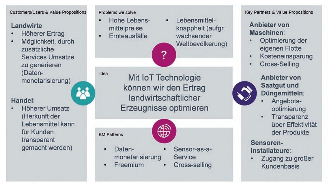 Infografik IoT und Landwirtschaft