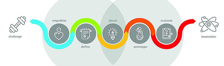 Infografik Design thinking csm Design Thinking Infographic 02 f96d4014f9