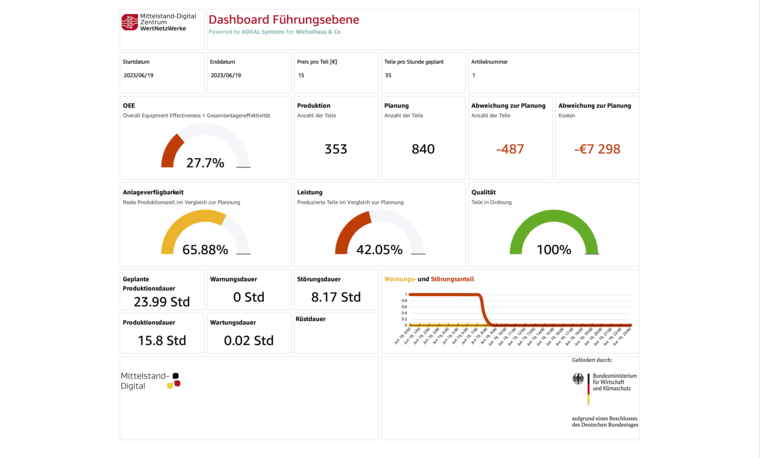 Ein Datencockpit für Fernwartung und Condition Monitioring im Maschinenbau