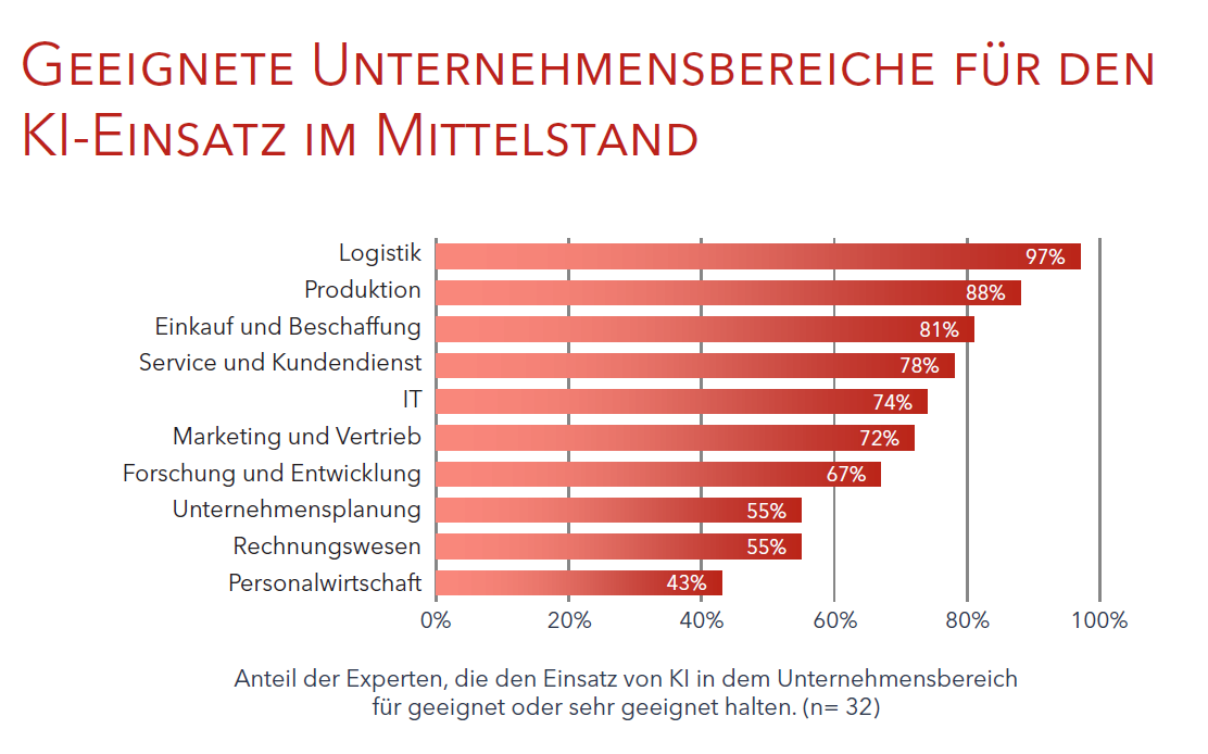 Unternehmensbereiche KI-bezogene Geschäftsmodelle