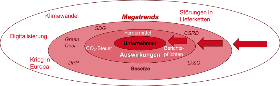 mittelstand digital zentrum wertnetzwerke megatrends