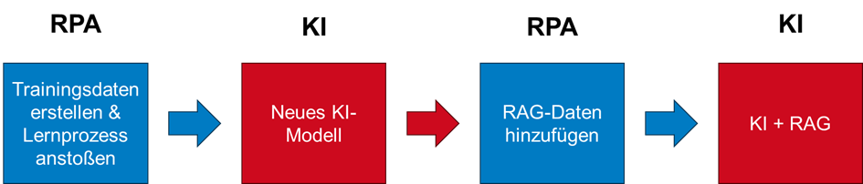 RAG-Daten