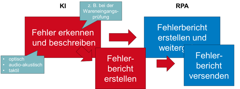 Fehlererkennung