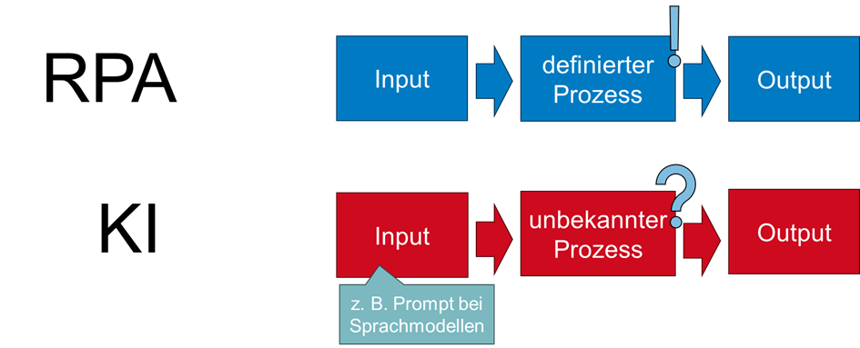 prozess