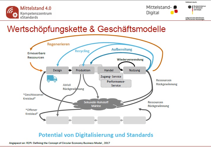 Kreislaufwirtschaft