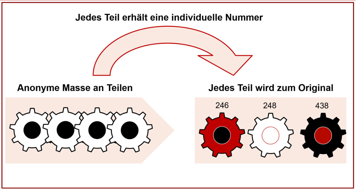 Fälschungssicherheit Fälschungssicherheit
