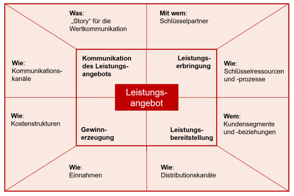 Grafik Geschäftsmodelle
