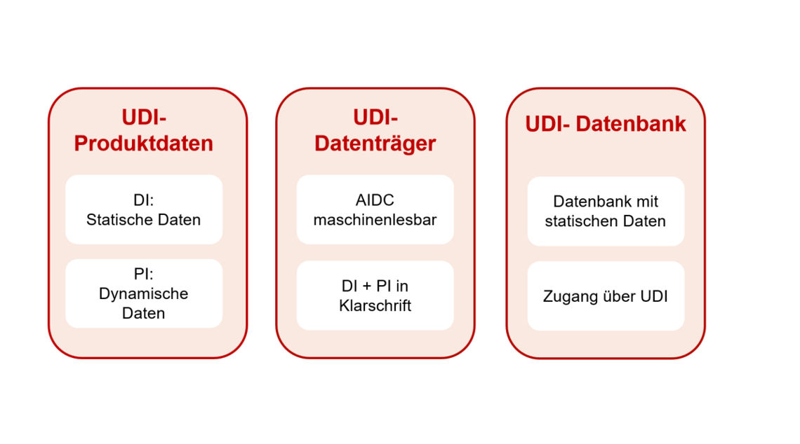 3 UDI-Säulen der Medizinproduktekennzeichnung