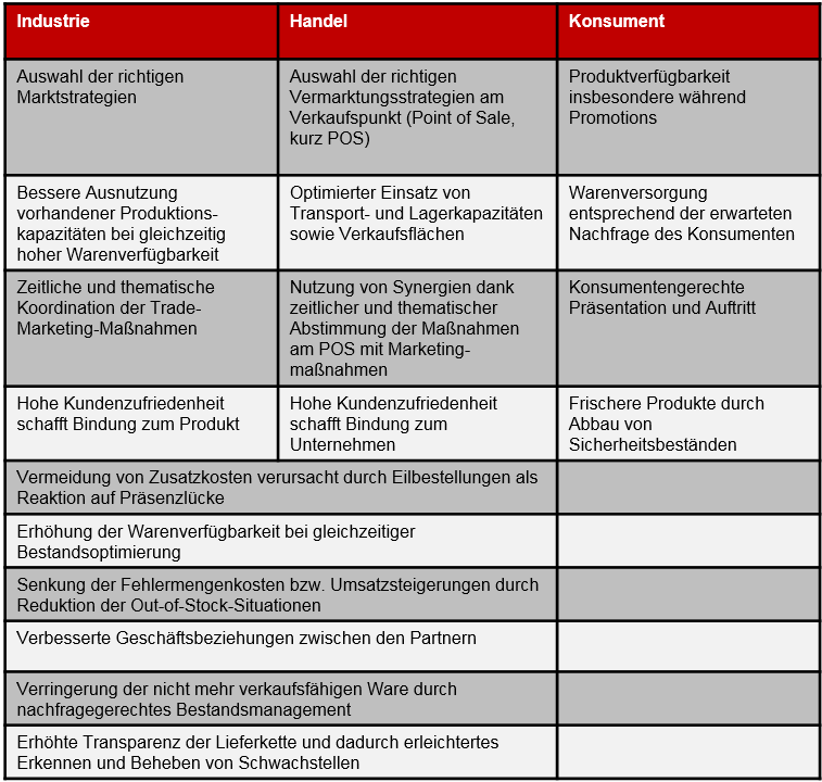 Nutzeneffekte von CPFR - ein Auszug Auszug der Nutzeneffekte von CPFR in tabellarischer Form